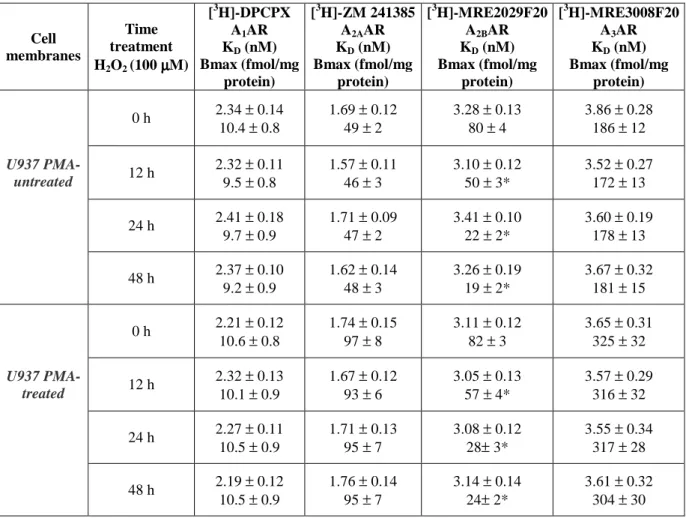 TABLE 3 - Time course of the effect of H 2 O 2  on adenosine receptors in 