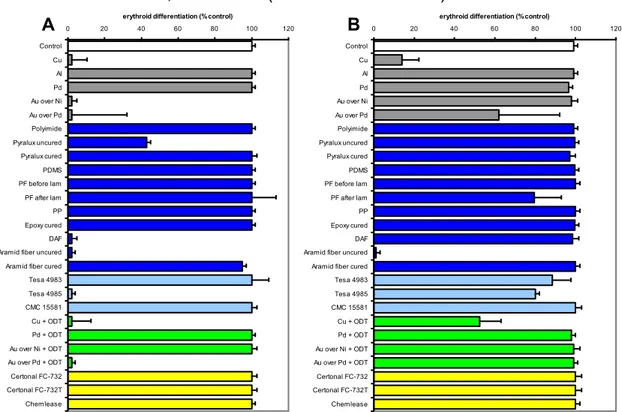 Figure 6. Effects of the materials on erythroid differentiation of mithramycin-induced K562 cells 