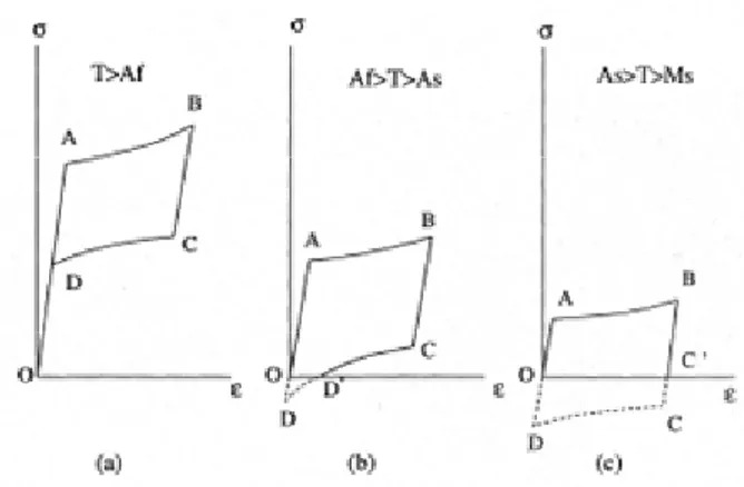 Figure 1.3: Temperature dependent behaviour of shape memory alloys [1]. 