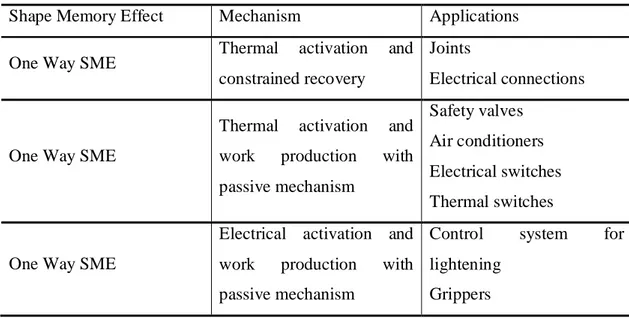 Table  1.1  reports  the  most  commonly  used  actuators  with  SMA  materials.  The  constrained  recovery  is  used  in  many  electrical  applications  in  which  the  good  connection  is  realised  by  a  force-free link