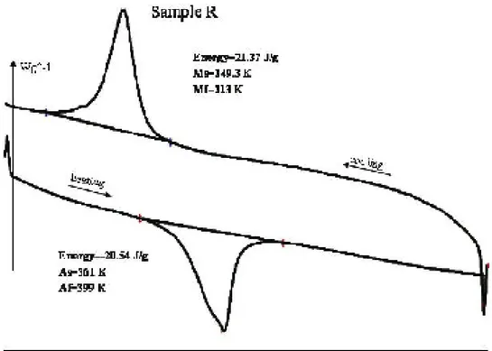 Fig. 2.1: Dsc curve of the Reference sample. 
