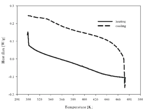 Fig. 2.4: Dsc curve of sample x_20 in which there is no endothermic or exothermic  peak of transformation