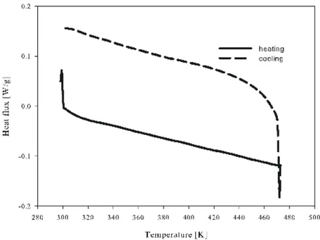 Fig. 2.5: Dsc curve of the sample x_30 in which there is no endothermic or  exothermic peak of transformation