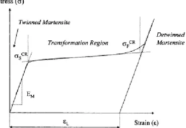 Figure 1.2: Stress-strain curve for shape memory alloys in martensitic phase [1]. 