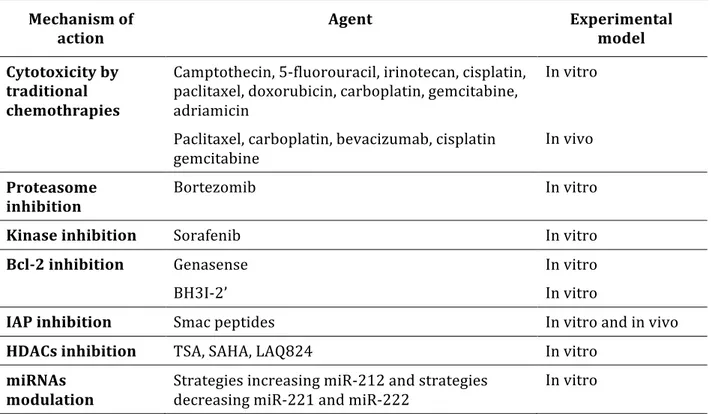 Table	
  3.	
   Summary	
  of	
  anti-­‐cancer	
  agents	
  studied	
  in	
  combination	
  with	
  rh-­‐TRAIL 	
  	
  