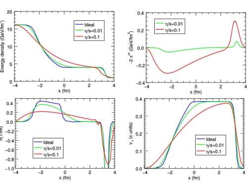 Figure 1.3: Hydrodynamic quantities in a relativistic blast wave explosion problem. In this panel there are respectively the