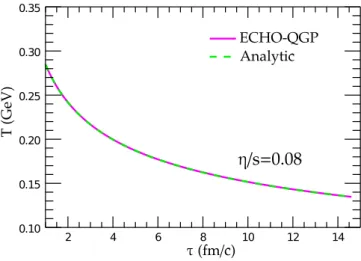 Figure 1.4: Comparison between the analytic solution and the same quantity computed numerically by ECHO-QGP of the evolution of the temperature T (τ ) derived in the context of the first-order Navier-Stokes theory (eq