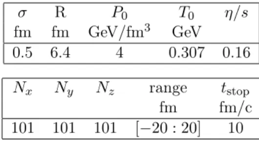 Table 1.6: Parameters setup for (3+1)-D Minkowski test referring to the results shown in fig