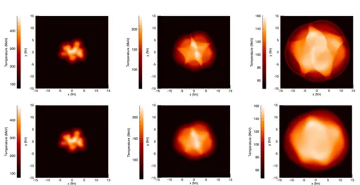 Figure 2.3: Temperature scans at various times – at τ = 1, 5, and 10 fm/c – obtained from inviscid (upper panel) and viscous (lower panel) ECHO-QGP simulations with Glauber-MC initial conditions