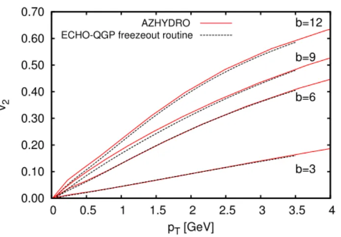 Figure 2.6: Comparison of the pT and b dependence of the pion ellip-