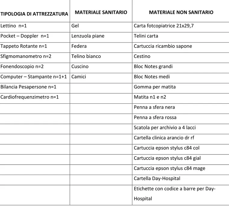 Tab. 4 Elenco delle tipologie di attrezzature presenti nell’ambulatorio del Programma di  Riabilitazione e del materiale di consumo 