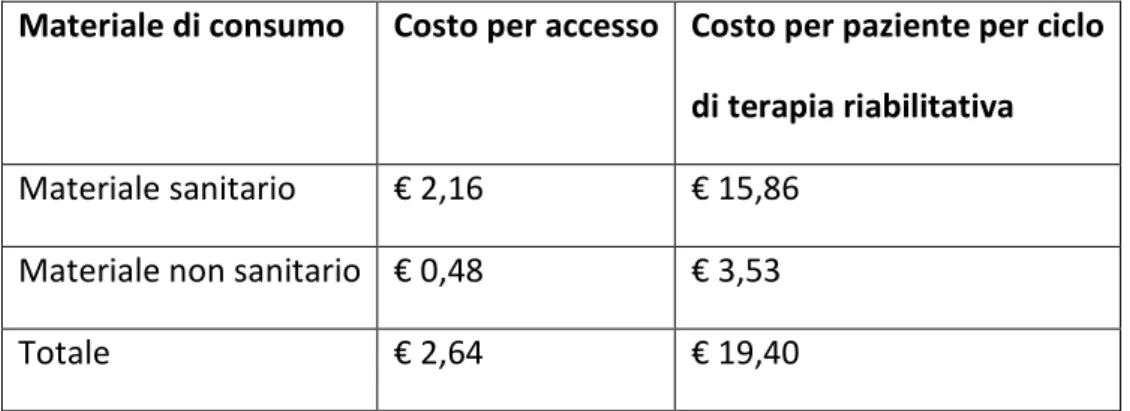 Tab. 19 Descrizione dei costi diretti relativi al materiale di consumo 