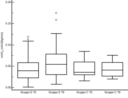 Figura 5. Consumo di ossigeno muscolare a riposo ( mVO 2 ) nei due gruppi in studio all’ingresso  (T0) e dopo 7±2 mesi (T9)