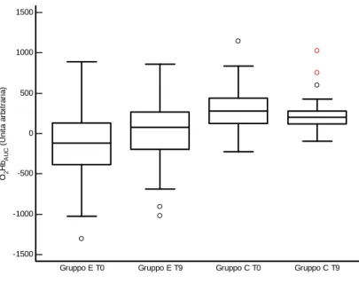Figura 6. Variazioni di emoglobina ossigenata (O 2 Hb) espresse in termini di area sotto la curva  (AUC) nei due gruppi in studio all’ingresso (T0) e dopo 7±2 mesi (T9)