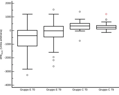 Figura 8. Variazioni di emoglobina differenziale (dHb) espresse in termini di area sotto la curva  (AUC) nei due gruppi in studio all’ingresso (T0) e dopo 7±2 mesi (T9)