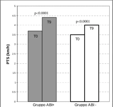 Figura 12. Pain threshold speed (PTS) nei due sottogruppi in studio all’ingresso (T0) e a 7±2 mesi  (T9)