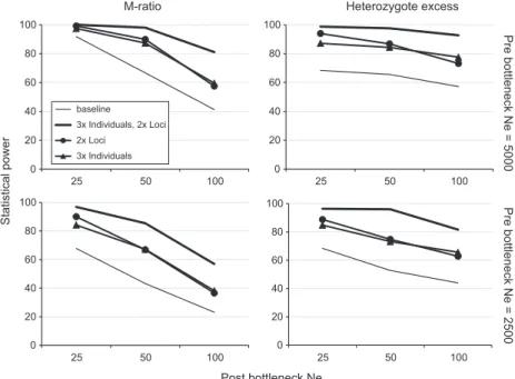 Fig. 1 Power (y-axis) to detect bottleneck using two tests (columns), at various postbottleneck Ne (x-axis) and  prebottle-neck Ne (rows), for four sampling schemes (symbols)
