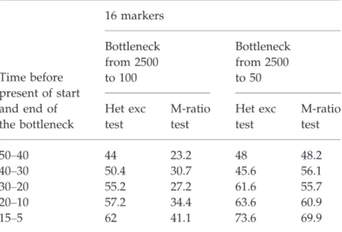 Fig. 3 Illustration of population size over time for immediate compared to  expo-nential/gradual declines, and recovery.Table 1 Power to detect bottleneck if a recovery occurs,depending on the number of generations before present thatthe recovery occurs