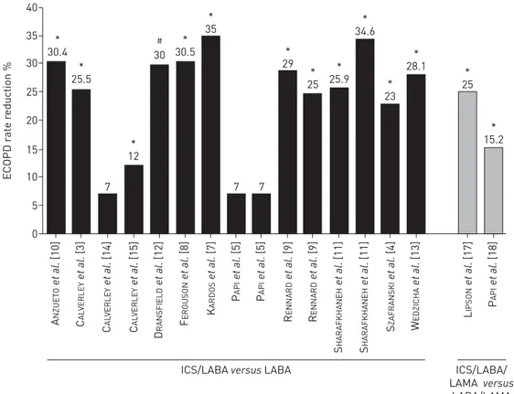 FIGURE 1 Percentage reduction in the annual rate of moderate/severe exacerbations of chronic obstructive pulmonary disease (ECOPD) for the comparison inhaled corticosteroids (ICS)/long-acting β 2 -agonist (LABA) versus LABA (left) and for ICS/LABA/long-act