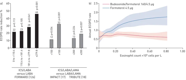 FIGURE 3 Influence on the relative effect of inhaled corticosteroids (ICS)-containing versus non-ICS-containing therapies on annualised exacerbations of chronic obstructive pulmonary disease (ECOPD) rates at different eosinophil levels: a ) percentage of E