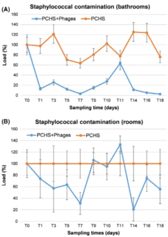 Fig. 4. Anti-Staphylococcus phage load in enrolled rooms. Bacterio- Bacterio-phage amount on treated surfaces was measured by a speciﬁc qPCR performed on collected samples