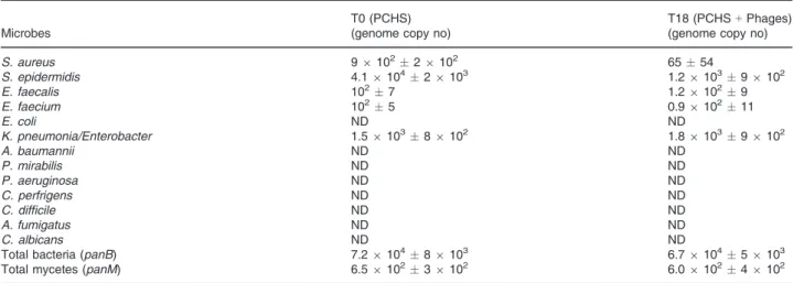 Fig. 5. Bacillus load in enrolled rooms. The amount of PCHS- PCHS-derived Bacilli on sanitized surfaces was assessed by CFU counts on Rodac plates