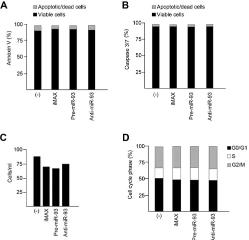 Figure 1. Effects of treatment of SK-N-AS cells with anti-miR-93-5p and pre-miR-93-5p on apoptosis, cell growth and cell cycle