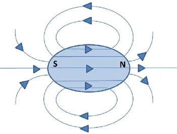 Figure 2: Uniform magnetization and uniform demagnetizing field in an ellipsoid. 
