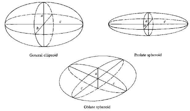 Figure 3: Ellipsoids with different ratio between the axis. General, Prolate (Cigar) and Oblate (Planetary) spheroids