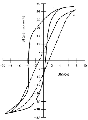 Figure 11: Asymmetric/symmetric hysteresis loop for a sample cooled/not in a field due to the effect of  exchange anisotropy