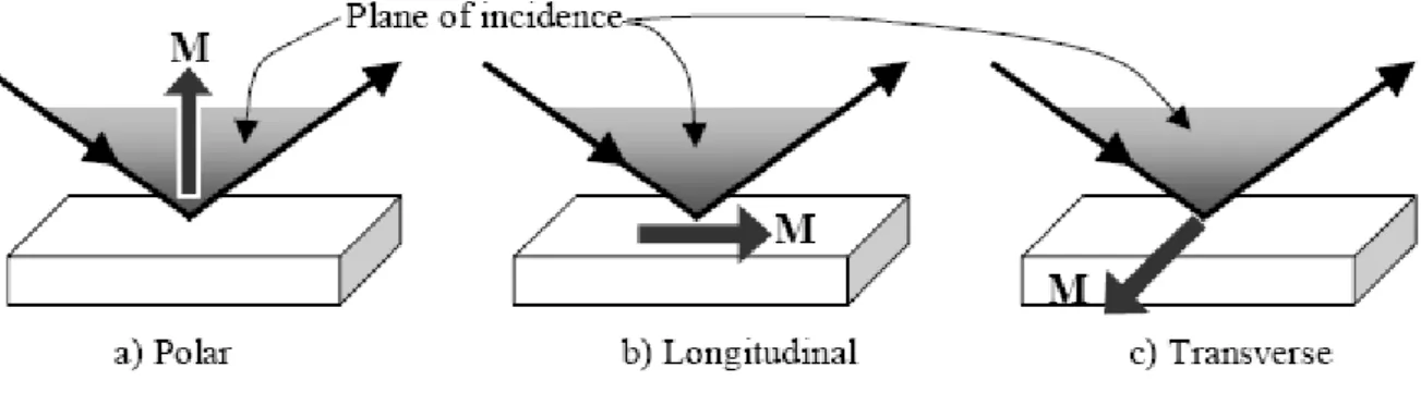 Figure 7: Polar, Longitudinal and Transverse configuration depending on the orientation of the incidence plane with respect to the  magnetization vector