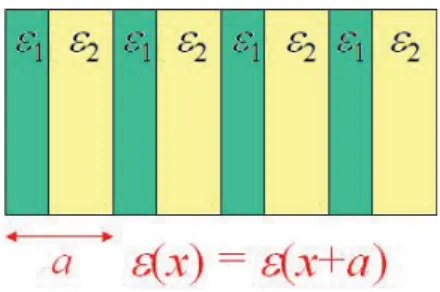 Figure 2.14: 1D photonic crystal formed by a stack of two diﬀerent materials with