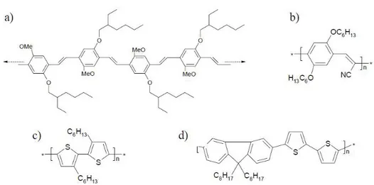 Figure 3.4: Chemical structure of some widely studied organic semiconductor polymers: