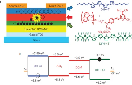 Figure 3.14: a) Schematic representation of the trilayer OLET device with the chemical