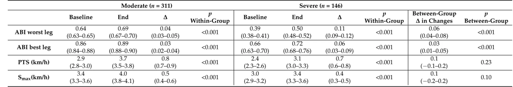 Table 2. Within- and between-group differences in rehabilitation outcomes.