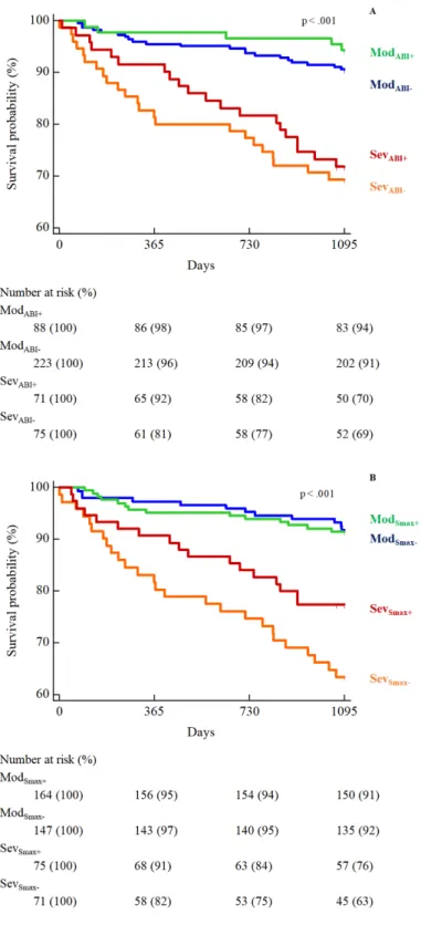 Figure 3. Kaplan-Meier curves of survival in the four patients’ subgroups according to disease severity and 