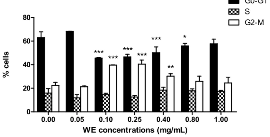 Figure 2. Cell-cycle distribution following 24 h treatment of Jurkat with increasing concentrations of WE