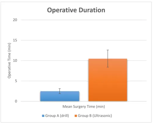Figure 3. Operative surgery duration evaluated for the two study groups. 