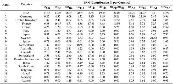 Table 9. Analysis of the popularity of different emergent radionuclides by the top 20 countries with the highest number of relevant publications (2008–2018)