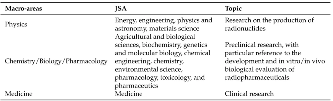 Table 11. Classification of Journal Subject Areas (JSAs) into macro-areas.