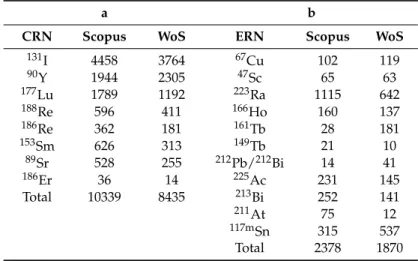 Table 5. Radionuclide data representing the number of papers extrapolated from the Scopus and Web of Science (WoS) databases published for each radionuclide over the last 10 years (2008–2018)