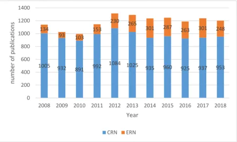Figure 1. A comparison between the annual publication number of CRNs vs. ERNs (2008–2018)