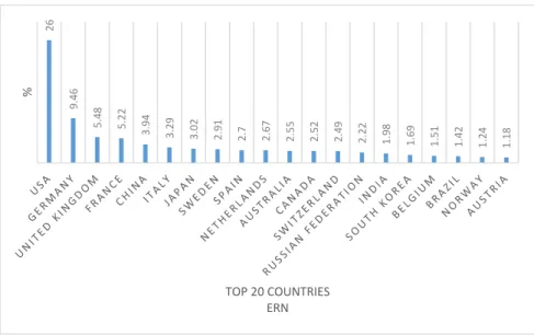 Figure 8. The top 20 countries most contributing to emergent radionuclide publications (2008–2018)