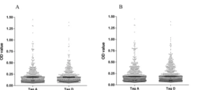 Fig 6. Intra-run and inter-run variability of OD values of human serum antibody reactivity to Tag A and D peptides