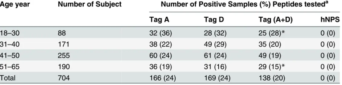 Table 1. Prevalence of immunoglobulin G antibodies in sera from healthy subjects reactive with sim- sim-ian virus 40 (SV40) large T-antigen mimotopes.