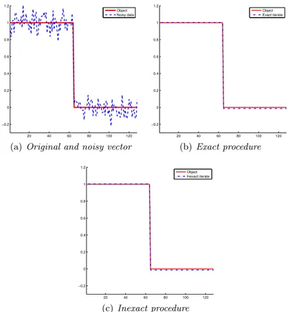 Figure 4.3: Test problem 1D: (a) plot of the original vector (solid line) and noisy vector (dotted line); (b) plot of the exact iterate x 2 (dashed line) of the Bregman procedure with respect to the original vector (solid line); (c) plot of the iterate x 2