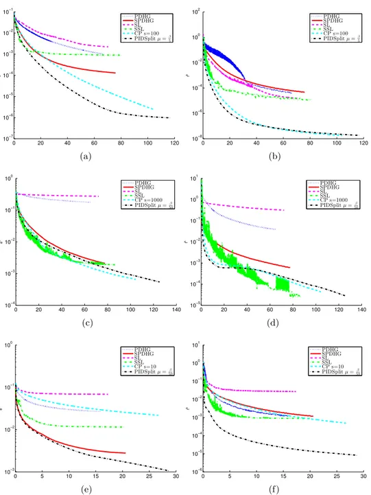 Figure 2.4: First numerical experiment. In the first row the results concerning the cameraman test problem are shown, while in the second one the plots refer to the phnatom problem and, finally, in the third one the plots regard the micro test problem