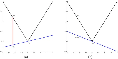 Figure 4.1: Bregman distance. In (a) the function f (z) = |z| is shown; when y = 0, x = −1.2 and p = 0.15 the length of the red line is the Bregman distance D 0.15