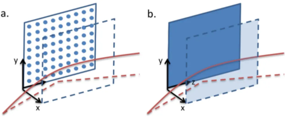 Figure 1.1: a. Trajectory of positive particle moving in a crystal misaligned with respect to the axis but at a small angle with respect to crystallographic plane