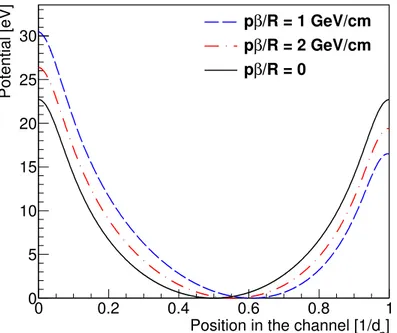 Figure 1.7: The interplanar potential in Moli´ ere approximation for Si (110) (solid line) and the effective potential for pv/R of 1 GeV/cm (dashed line) and 2 GeV/cm (dot-dashed line).